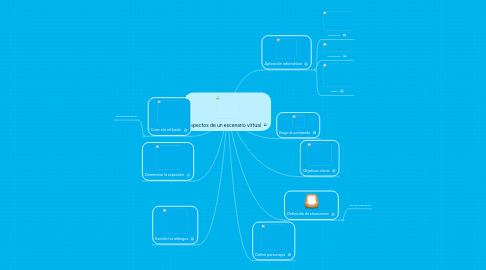 Mind Map: Aspectos de un escenario virtual