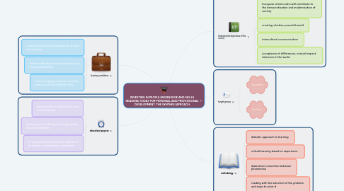 Mind Map: INVESTING IN PEOPLE:KNOWLEDGE AND SKILLS REQUIRED TODAY FOR PERSONAL AND PROFESSIONAL DEVELOPMENT. THE SYNTHESI APROACH