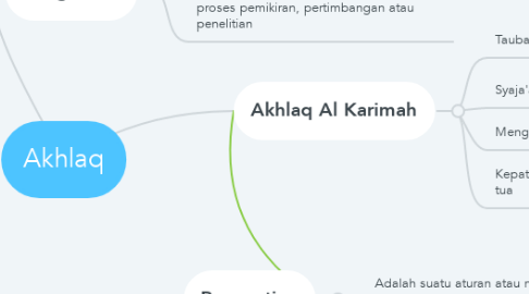 Mind Map: Akhlaq