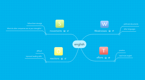 Mind Map: english