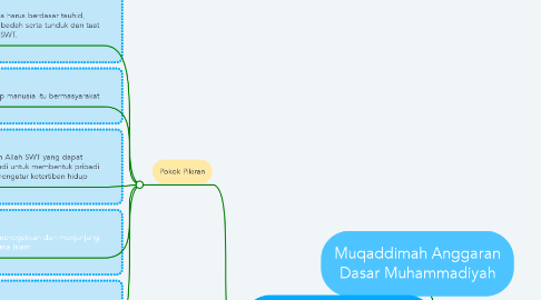 Mind Map: Muqaddimah Anggaran Dasar Muhammadiyah
