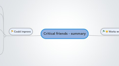 Mind Map: Critical friends - summary