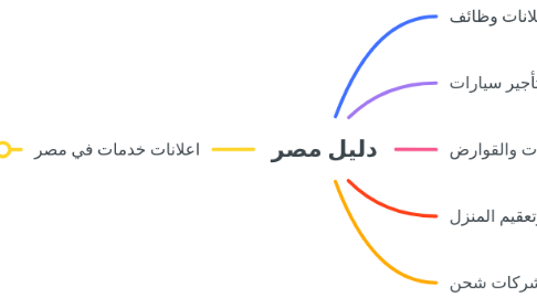 Mind Map: دليل مصر