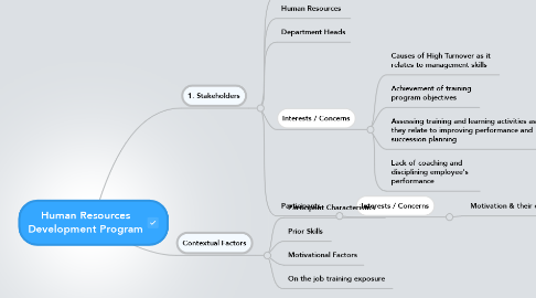 Mind Map: Human Resources Development Program