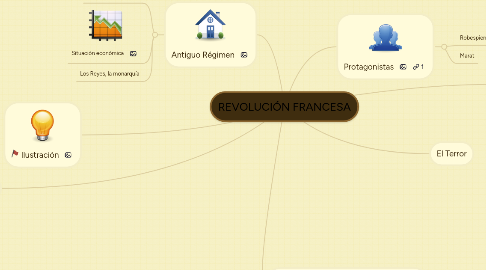 Mind Map: REVOLUCIÓN FRANCESA