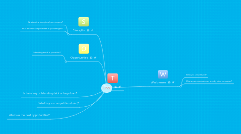 Mind Map: uno