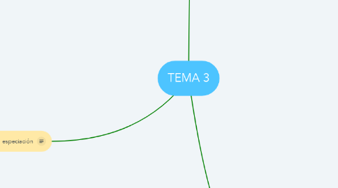 Mind Map: TEMA 3