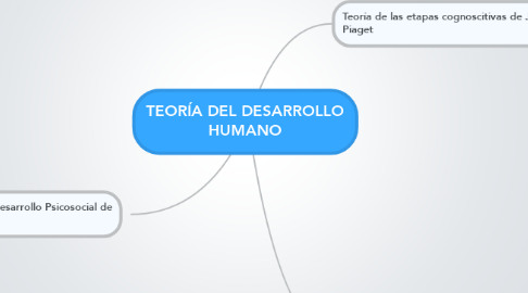 Mind Map: TEORÍA DEL DESARROLLO HUMANO