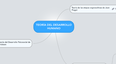 Mind Map: TEORÍA DEL DESARROLLO HUMANO