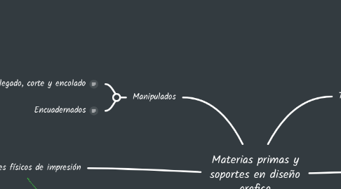 Mind Map: Materias primas y soportes en diseño grafico