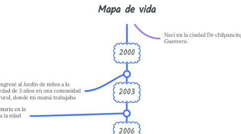 Mind Map: Mapa de vida