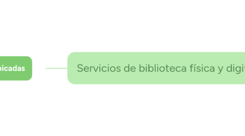Mind Map: Servicios de biblioteca física y digital