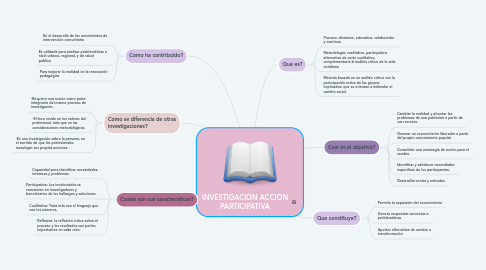 Mind Map: INVESTIGACION ACCION PARTICIPATIVA