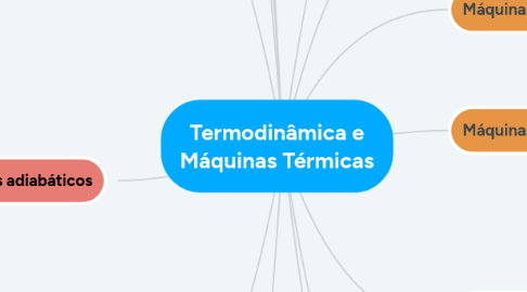 Mind Map: Termodinâmica e Máquinas Térmicas