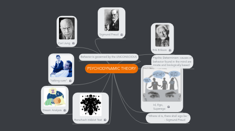 Mind Map: PSYCHODYNAMIC THEORY