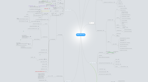 Mind Map: Mobile Advertising