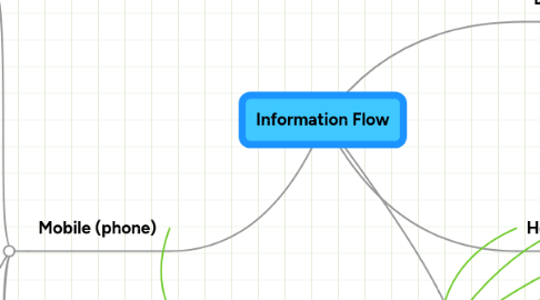 Mind Map: Information Flow