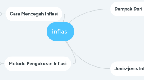 Mind Map: inflasi