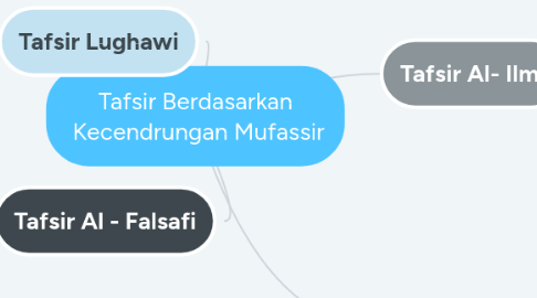 Mind Map: Tafsir Berdasarkan Kecendrungan Mufassir