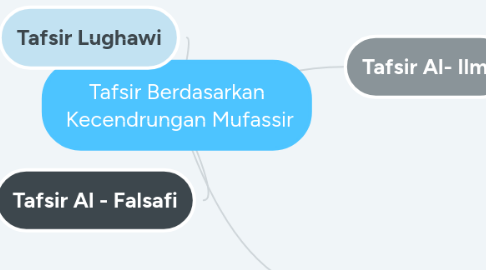 Mind Map: Tafsir Berdasarkan  Kecendrungan Mufassir