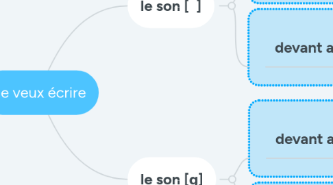 Mind Map: Je veux écrire