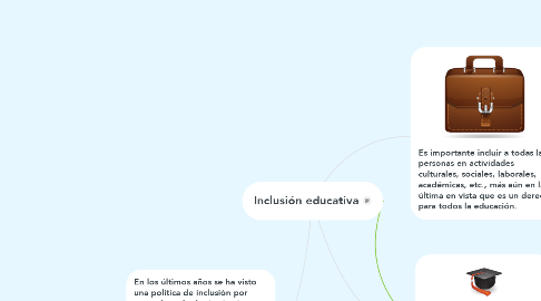 Mind Map: Inclusión educativa