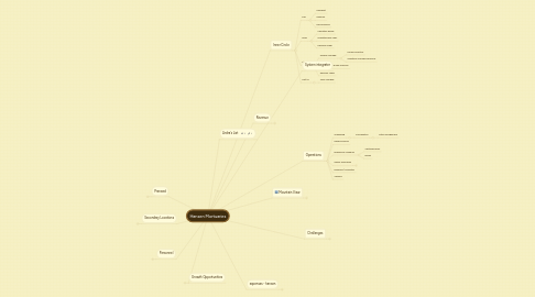 Mind Map: Hansen Mortuaries