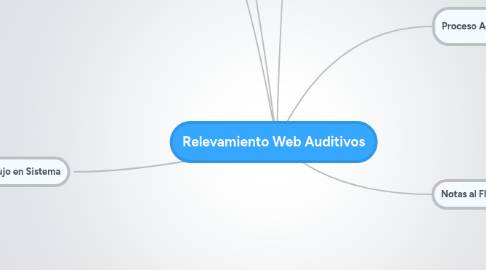 Mind Map: Relevamiento Web Auditivos