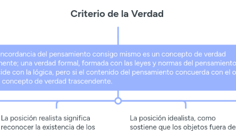 Mind Map: Criterio de la Verdad