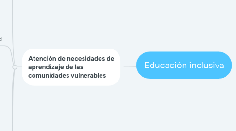 Mind Map: Educación inclusiva