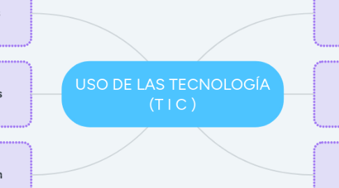 Mind Map: USO DE LAS TECNOLOGÍA (T I C )