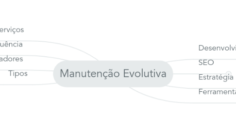 Mind Map: Manutenção Evolutiva