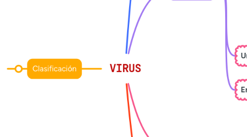 Mind Map: VIRUS