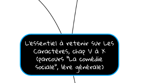 Mind Map: L'essentiel à retenir sur Les Caractères, chap V à X (parcours "La comédie sociale", 1ère générale)