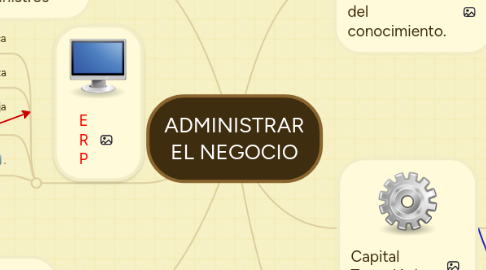 Mind Map: ADMINISTRAR EL NEGOCIO