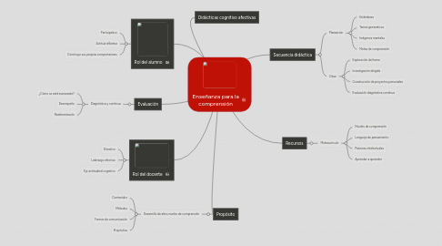 Mind Map: Enseñanza para la comprensión