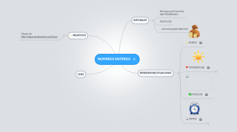 Mind Map: NUMEROS ENTEROS