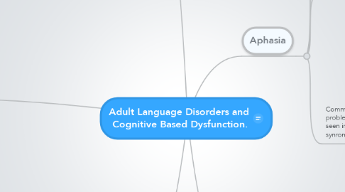 Mind Map: Adult Language Disorders and  Cognitive Based Dysfunction.
