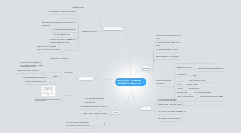 Mind Map: Adult Language Disorders and Cognitive Based Dysfunction.