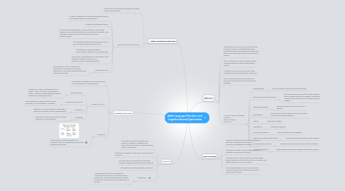 Mind Map: Adult Language Disorders and  Cognitive Based Dysfunction.