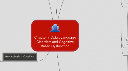 Mind Map: Chapter 7: Adult Language Disorders and Cognitive Based Dysfunction