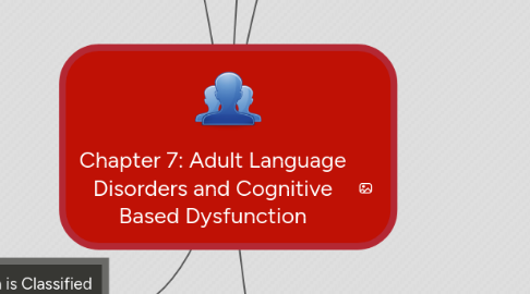 Mind Map: Chapter 7: Adult Language Disorders and Cognitive Based Dysfunction