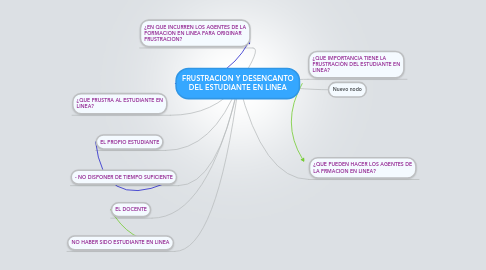 Mind Map: FRUSTRACION Y DESENCANTO DEL ESTUDIANTE EN LINEA