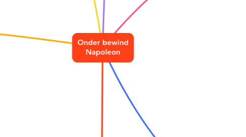 Mind Map: Onder bewind Napoleon