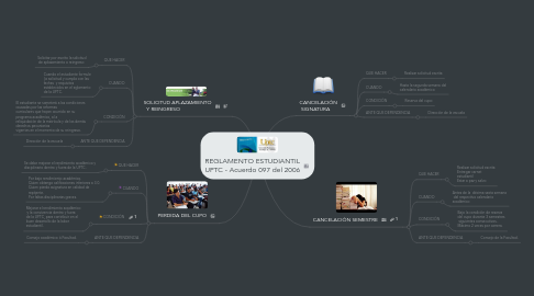 Mind Map: REGLAMENTO ESTUDIANTIL UPTC - Acuerdo 097 del 2006