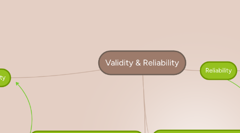 Mind Map: Validity & Reliability