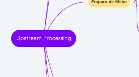 Mind Map: Upstream Processing