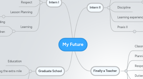 Mind Map: My Future