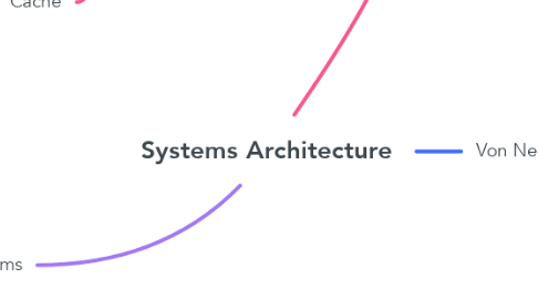 Mind Map: Systems Architecture