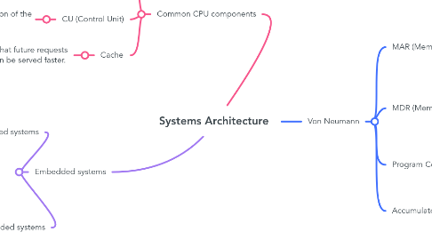 Mind Map: Systems Architecture